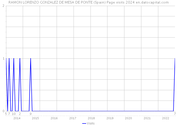 RAMON LORENZO GONZALEZ DE MESA DE PONTE (Spain) Page visits 2024 