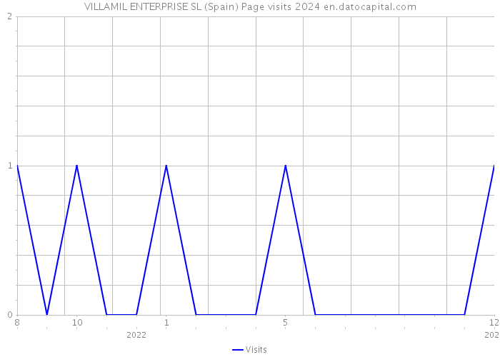 VILLAMIL ENTERPRISE SL (Spain) Page visits 2024 