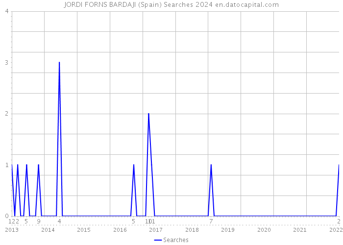 JORDI FORNS BARDAJI (Spain) Searches 2024 