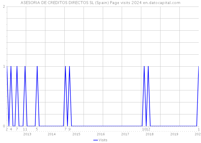 ASESORIA DE CREDITOS DIRECTOS SL (Spain) Page visits 2024 