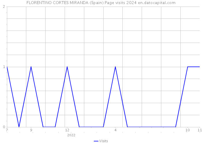 FLORENTINO CORTES MIRANDA (Spain) Page visits 2024 