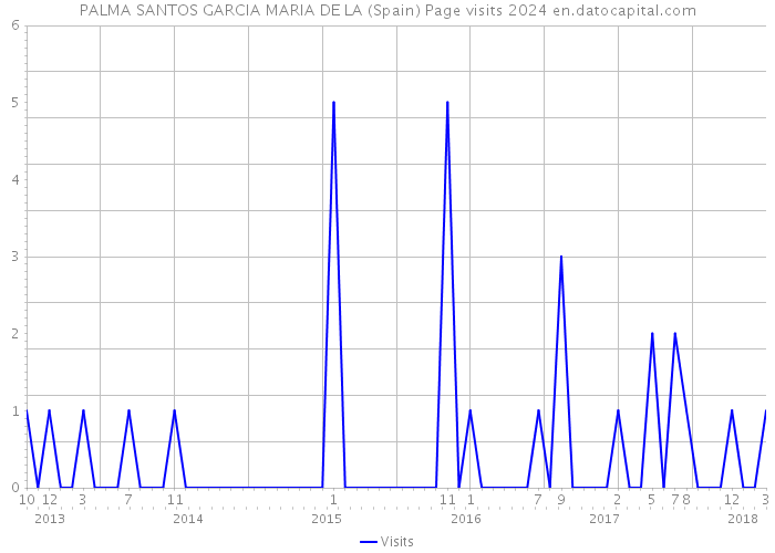 PALMA SANTOS GARCIA MARIA DE LA (Spain) Page visits 2024 