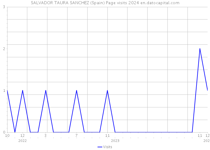 SALVADOR TAURA SANCHEZ (Spain) Page visits 2024 