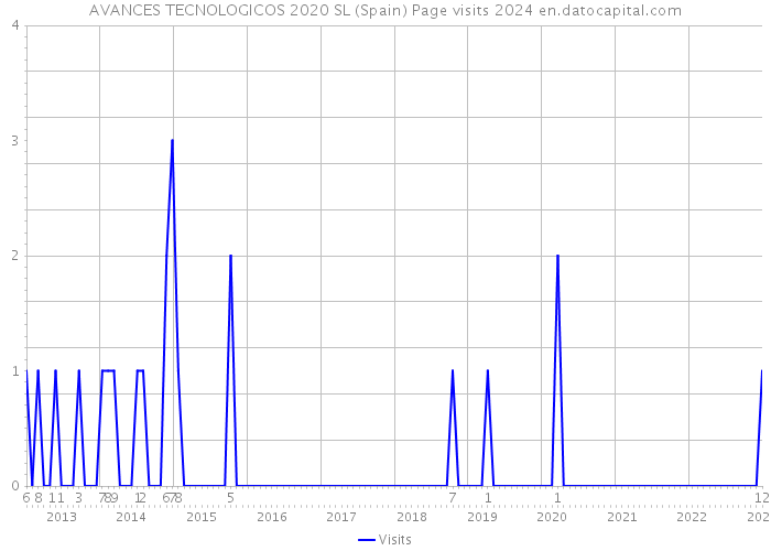 AVANCES TECNOLOGICOS 2020 SL (Spain) Page visits 2024 