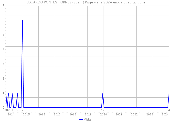 EDUARDO PONTES TORRES (Spain) Page visits 2024 