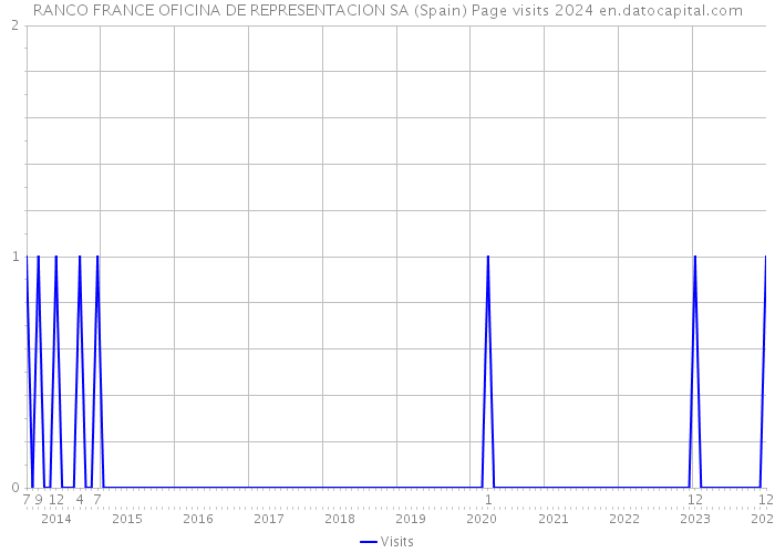 RANCO FRANCE OFICINA DE REPRESENTACION SA (Spain) Page visits 2024 