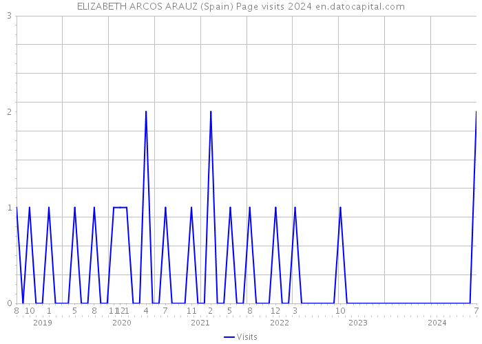 ELIZABETH ARCOS ARAUZ (Spain) Page visits 2024 