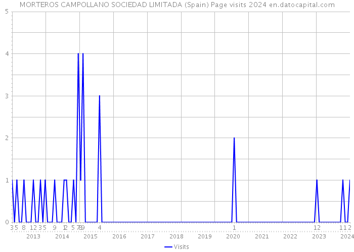 MORTEROS CAMPOLLANO SOCIEDAD LIMITADA (Spain) Page visits 2024 