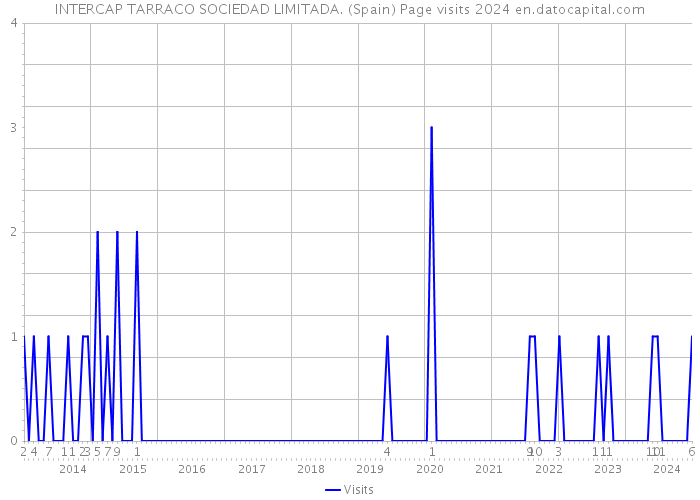 INTERCAP TARRACO SOCIEDAD LIMITADA. (Spain) Page visits 2024 