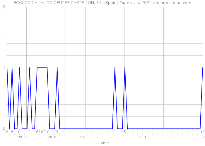 ECOLOGICAL AUTO CENTER CASTELLON, S.L. (Spain) Page visits 2024 