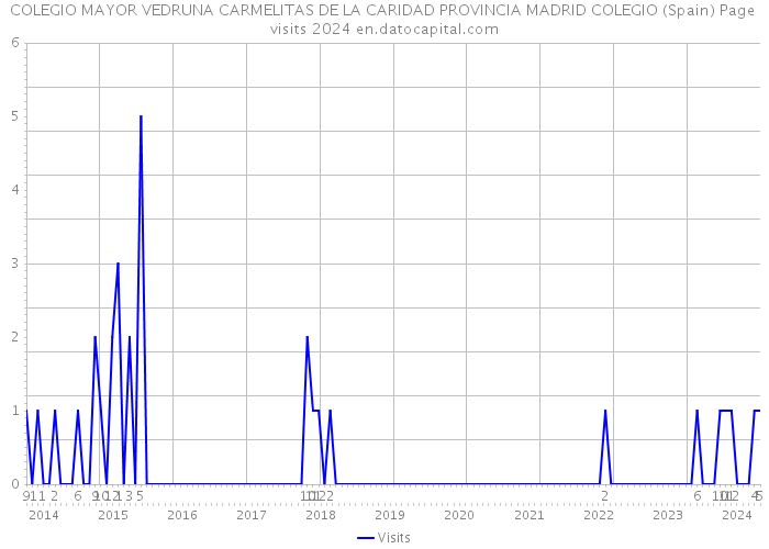COLEGIO MAYOR VEDRUNA CARMELITAS DE LA CARIDAD PROVINCIA MADRID COLEGIO (Spain) Page visits 2024 