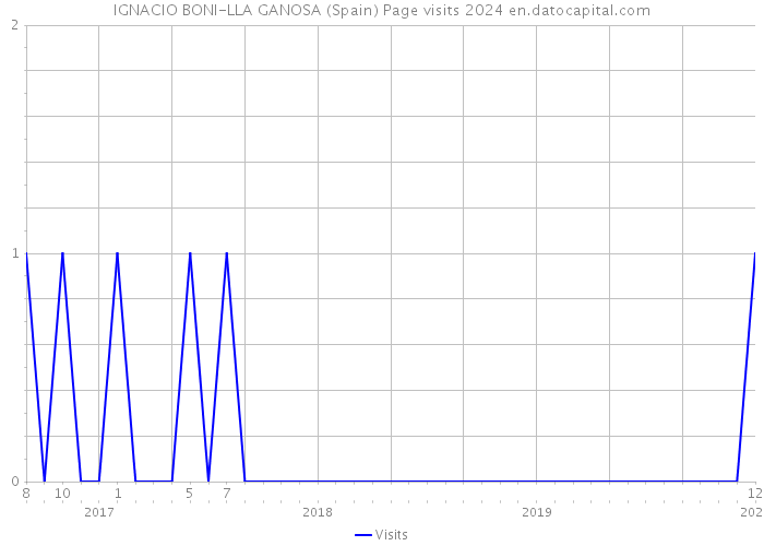 IGNACIO BONI-LLA GANOSA (Spain) Page visits 2024 