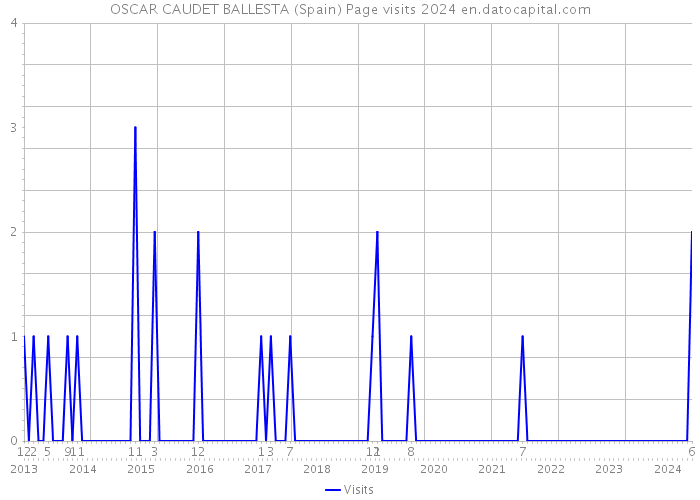 OSCAR CAUDET BALLESTA (Spain) Page visits 2024 
