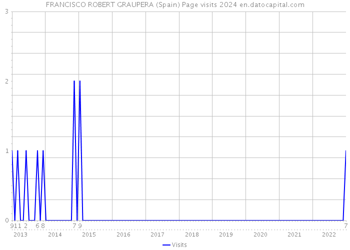 FRANCISCO ROBERT GRAUPERA (Spain) Page visits 2024 