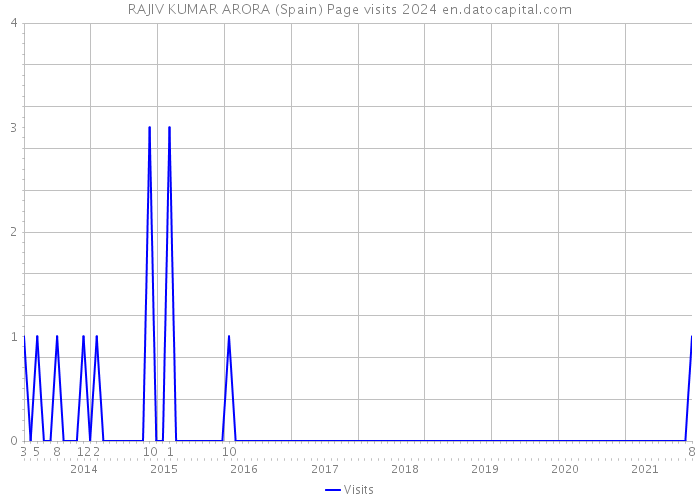 RAJIV KUMAR ARORA (Spain) Page visits 2024 