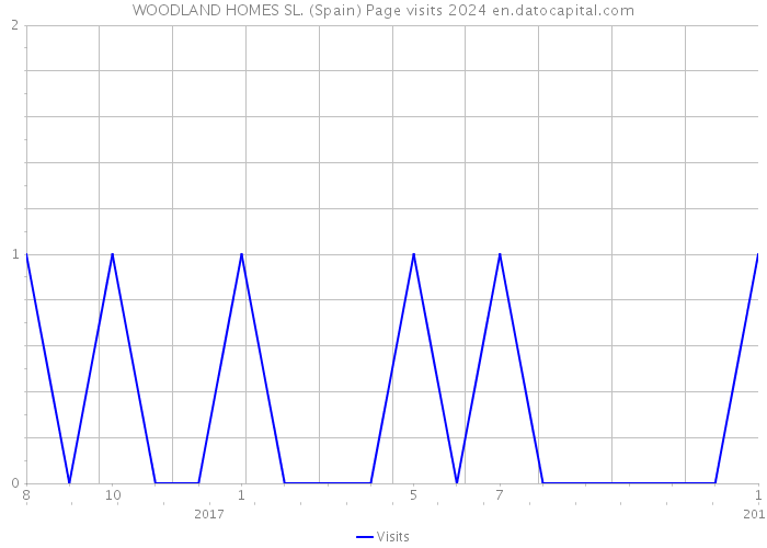 WOODLAND HOMES SL. (Spain) Page visits 2024 
