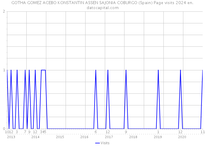 GOTHA GOMEZ ACEBO KONSTANTIN ASSEN SAJONIA COBURGO (Spain) Page visits 2024 