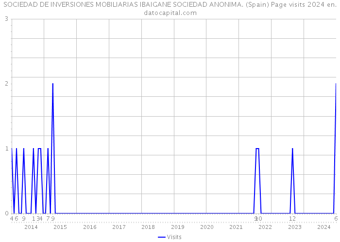 SOCIEDAD DE INVERSIONES MOBILIARIAS IBAIGANE SOCIEDAD ANONIMA. (Spain) Page visits 2024 