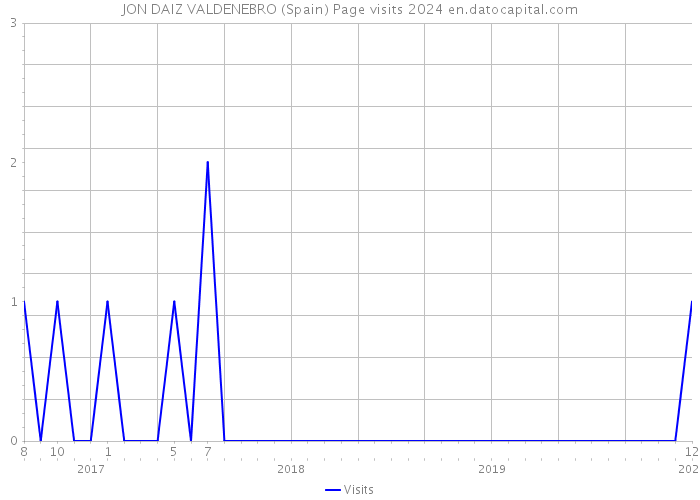 JON DAIZ VALDENEBRO (Spain) Page visits 2024 