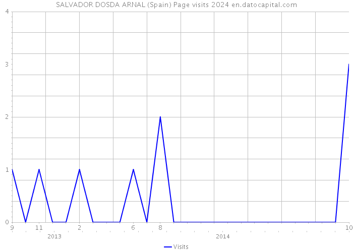 SALVADOR DOSDA ARNAL (Spain) Page visits 2024 