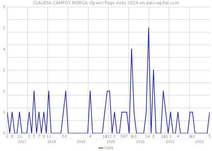 CLAUDIA CAMPOY MORGA (Spain) Page visits 2024 