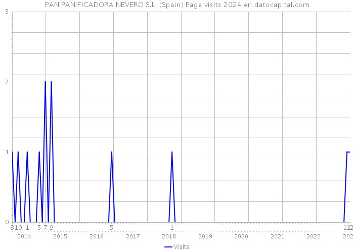 PAN PANIFICADORA NEVERO S.L. (Spain) Page visits 2024 