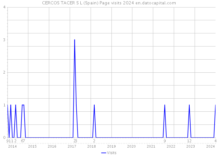 CERCOS TACER S L (Spain) Page visits 2024 