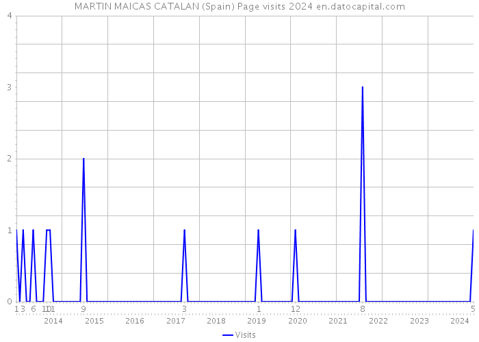 MARTIN MAICAS CATALAN (Spain) Page visits 2024 