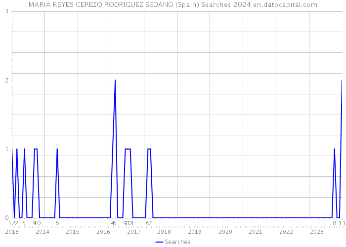 MARIA REYES CEREZO RODRIGUEZ SEDANO (Spain) Searches 2024 