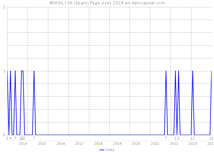 BRASIL I SA (Spain) Page visits 2024 