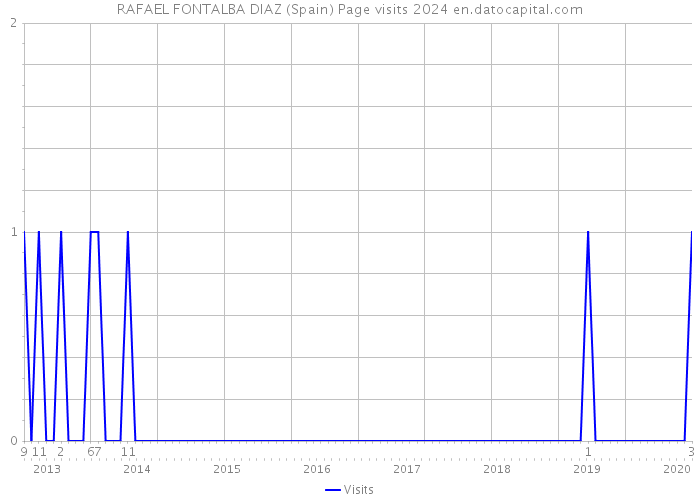 RAFAEL FONTALBA DIAZ (Spain) Page visits 2024 
