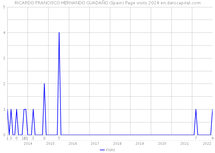 RICARDO FRANCISCO HERNANDO GUADAÑO (Spain) Page visits 2024 