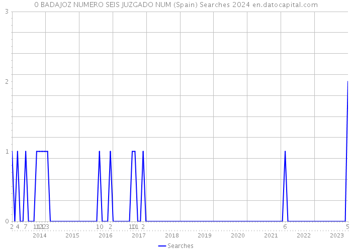 0 BADAJOZ NUMERO SEIS JUZGADO NUM (Spain) Searches 2024 