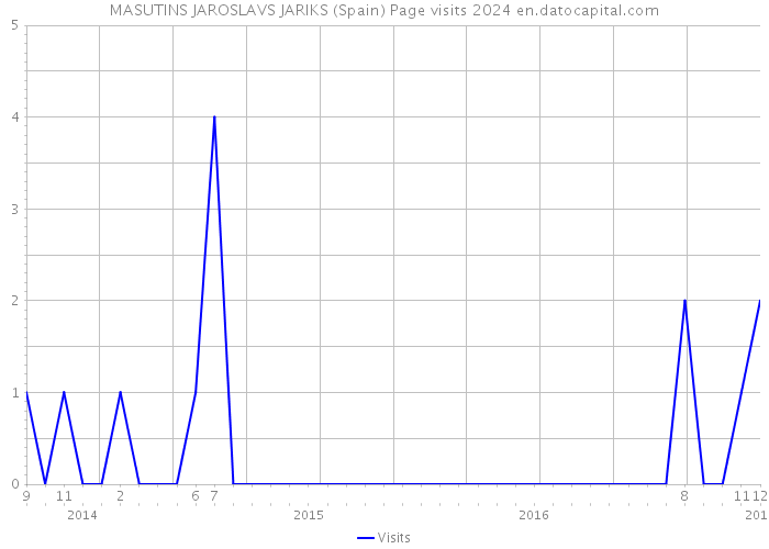 MASUTINS JAROSLAVS JARIKS (Spain) Page visits 2024 