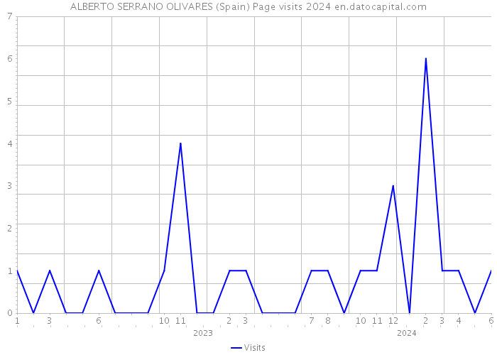 ALBERTO SERRANO OLIVARES (Spain) Page visits 2024 