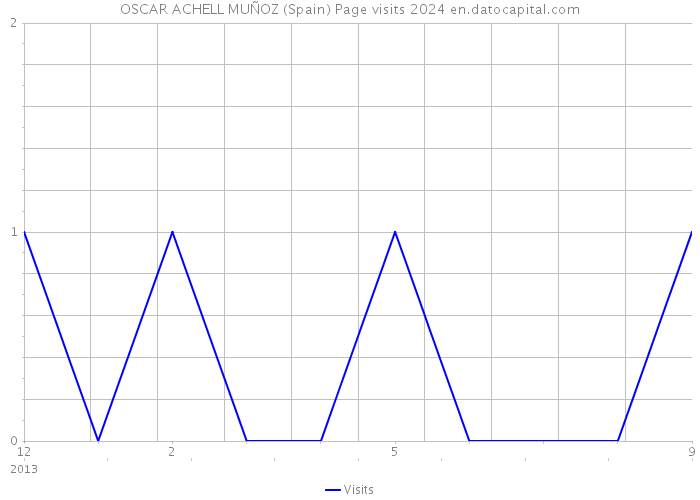 OSCAR ACHELL MUÑOZ (Spain) Page visits 2024 