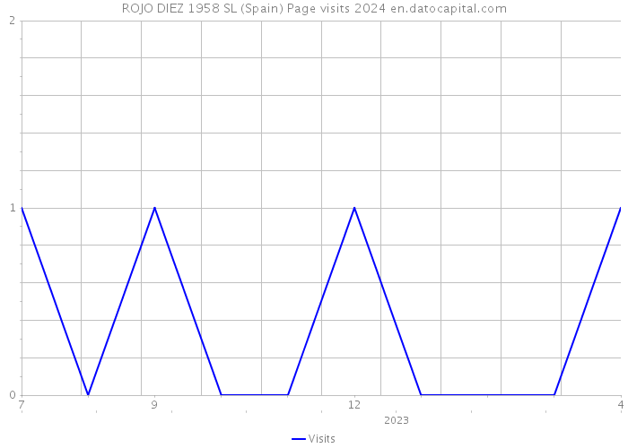 ROJO DIEZ 1958 SL (Spain) Page visits 2024 