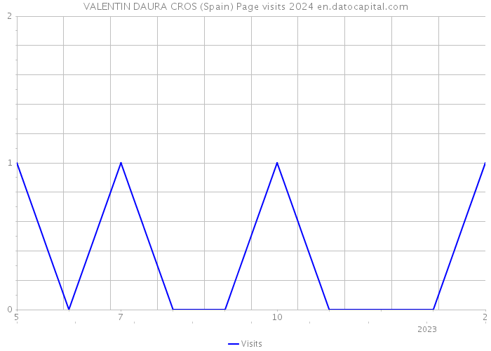 VALENTIN DAURA CROS (Spain) Page visits 2024 