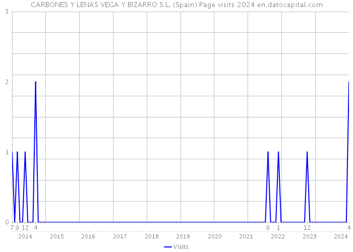 CARBONES Y LENAS VEGA Y BIZARRO S.L. (Spain) Page visits 2024 