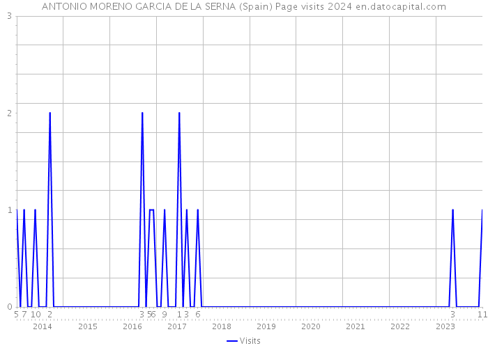 ANTONIO MORENO GARCIA DE LA SERNA (Spain) Page visits 2024 