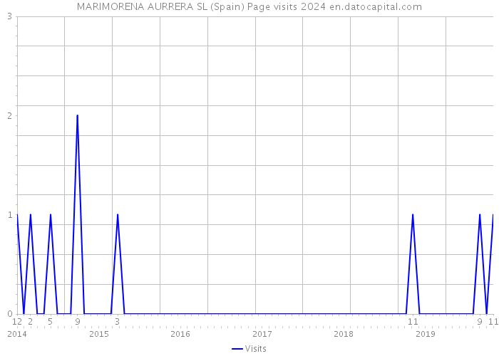 MARIMORENA AURRERA SL (Spain) Page visits 2024 