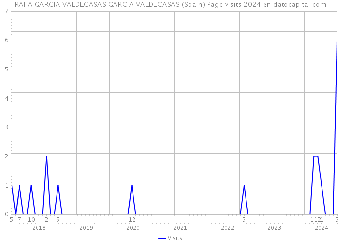 RAFA GARCIA VALDECASAS GARCIA VALDECASAS (Spain) Page visits 2024 