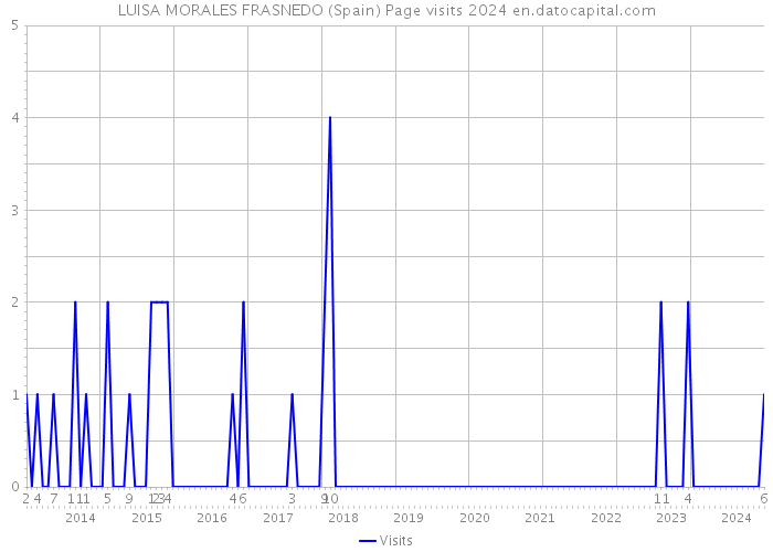 LUISA MORALES FRASNEDO (Spain) Page visits 2024 