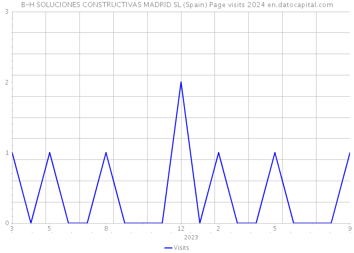 B-H SOLUCIONES CONSTRUCTIVAS MADRID SL (Spain) Page visits 2024 