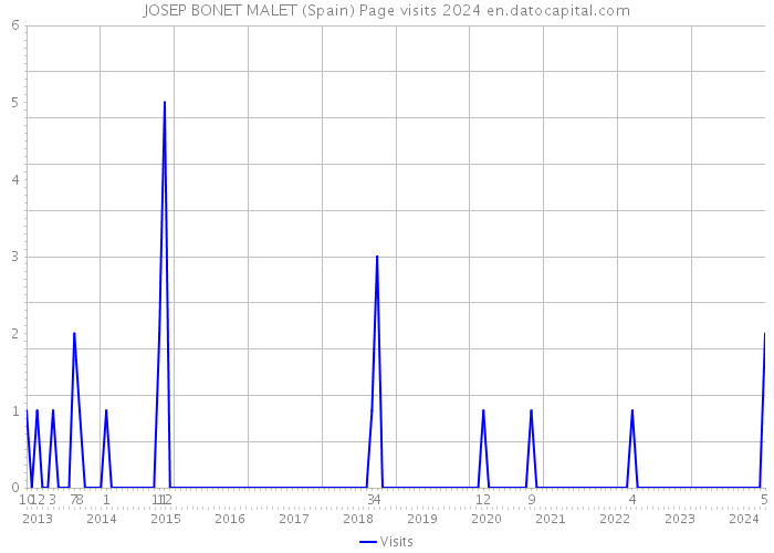 JOSEP BONET MALET (Spain) Page visits 2024 