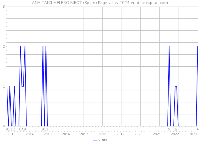 ANA TAIGI MELERO RIBOT (Spain) Page visits 2024 