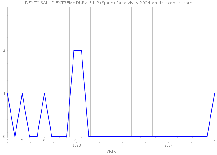 DENTY SALUD EXTREMADURA S.L.P (Spain) Page visits 2024 