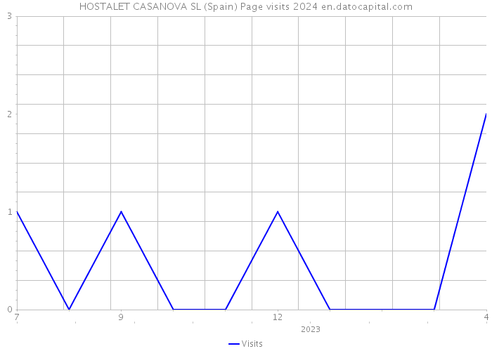 HOSTALET CASANOVA SL (Spain) Page visits 2024 