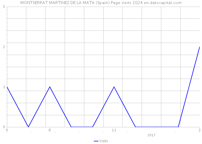 MONTSERRAT MARTINEZ DE LA MATA (Spain) Page visits 2024 