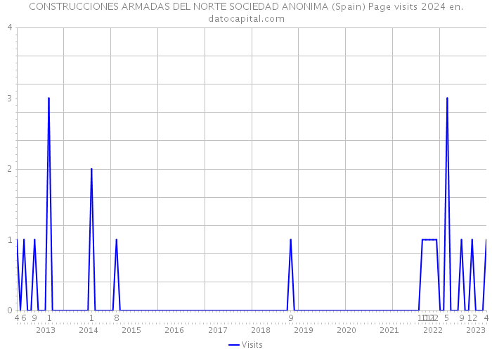 CONSTRUCCIONES ARMADAS DEL NORTE SOCIEDAD ANONIMA (Spain) Page visits 2024 